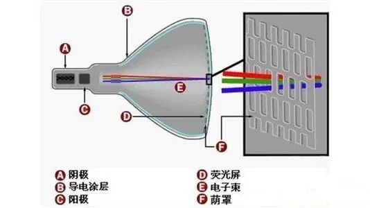 CRT投影技术原理