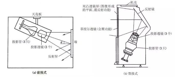 LCD投影技术原理