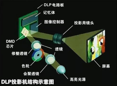 DLP投影机结构示意
