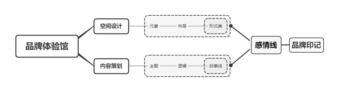 品牌体验馆