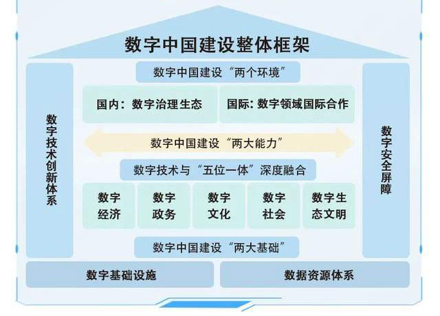 数字中国建设整体框架